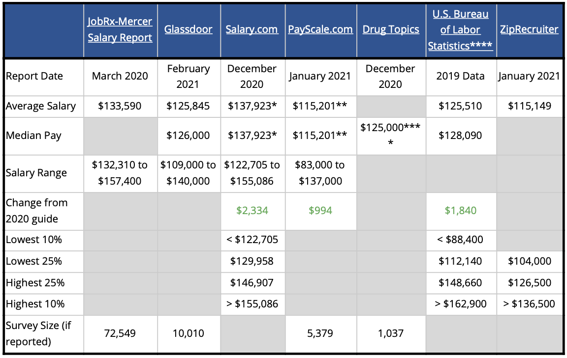 salary-guide-the-happy-pharmd
